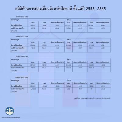 สถินักท่องเที่ยว และ รายได้จากการท่องเที่ย ประจำปี 2553-2565